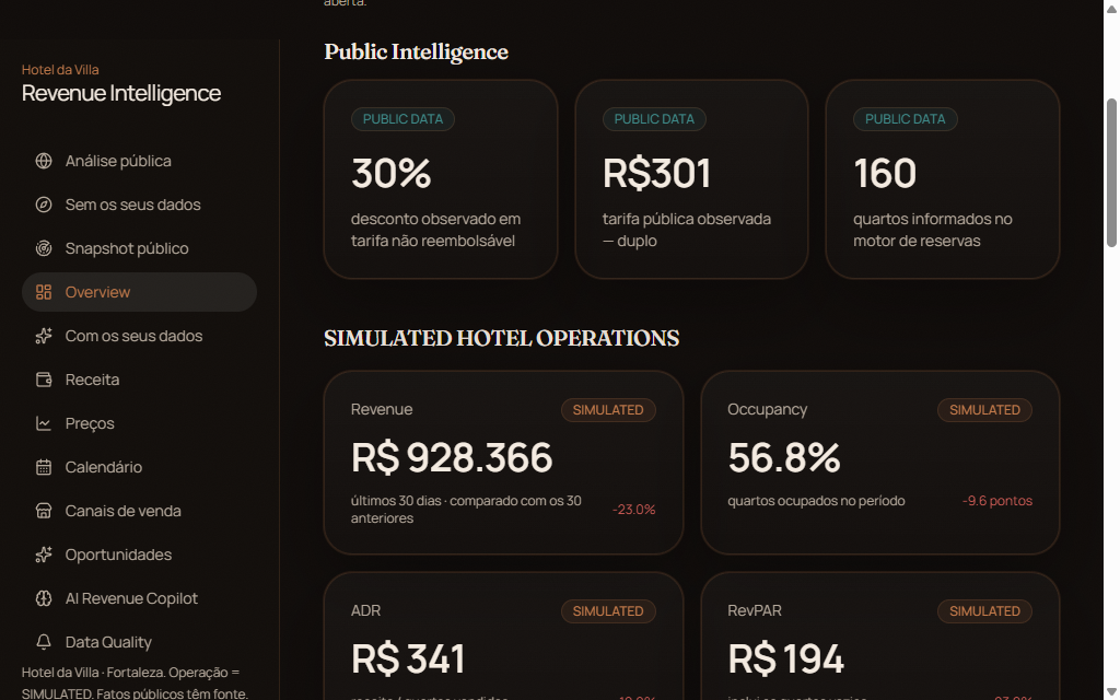 Dashboard de revenue management para hotelaria
